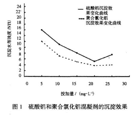 圖1 硫酸鋁和聚合氯化鋁混凝劑的沉淀效果