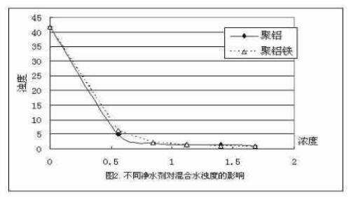 聚合氯化鋁和聚合氯化鋁鐵凈水效果對比研究