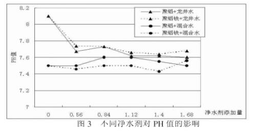 聚合氯化鋁和聚合氯化鋁鐵凈水效果對比研究