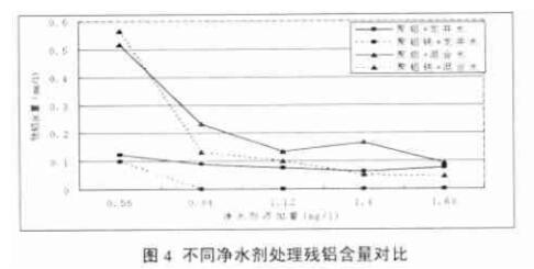 聚合氯化鋁和聚合氯化鋁鐵凈水效果對比研究