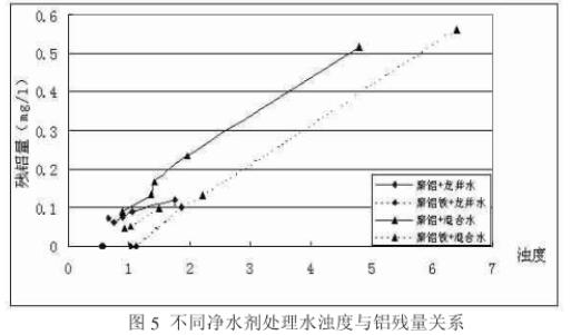 聚合氯化鋁和聚合氯化鋁鐵凈水效果對比研究