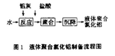 圖1液體聚合氯化鋁制備流程圖