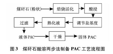 圖3煤矸石酸溶兩步法制備PAC工藝流程圖