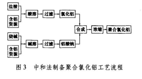 圖3中和法制備聚合氯化鋁工藝流程