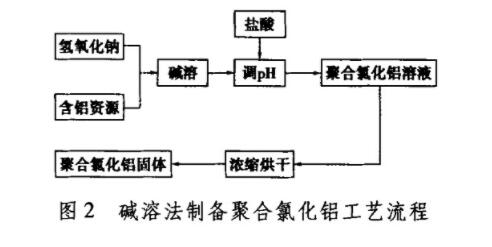 圖2堿溶法制備聚合氯化鋁工藝流程