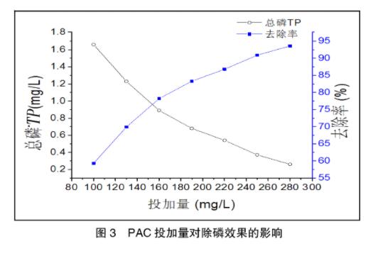 圖3PAC投加量對除磷效果的影響